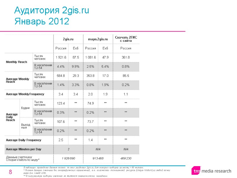 8 Аудитория 2gis.ru Январь 2012 В таблицах приведены данные только по тем разделам 2gis.ru,